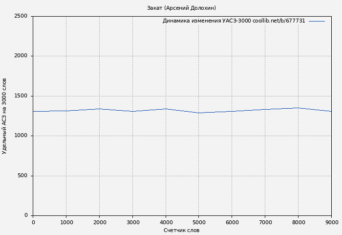 Удельный АСЗ-3000 книги № 677731: Закат (Арсений Долохин)