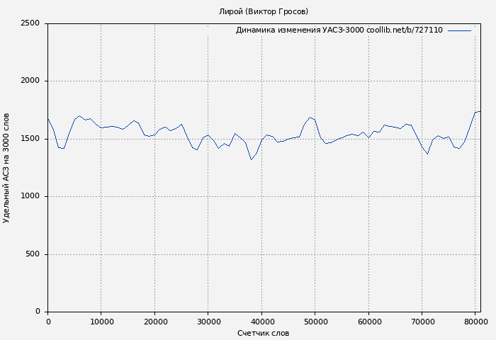 Удельный АСЗ-3000 книги № 727110: Лирой (Виктор Гросов)