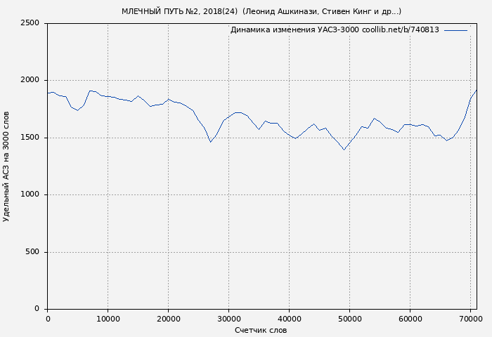 Удельный АСЗ-3000 книги № 740813: МЛЕЧНЫЙ ПУТЬ №2, 2018(24)  (Леонид Ашкинази)