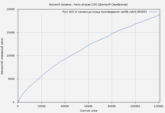 Рост АСЗ книги № 450593: Восьмой Уровень. Часть вторая (Дмитрий Серебряков)