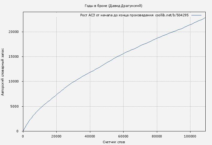 Рост АСЗ книги № 504295: Годы в броне (Давид Драгунский)