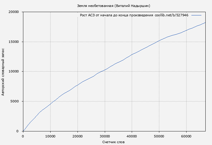 Рост АСЗ книги № 527946: Земля необетованная (Виталий Надыршин)