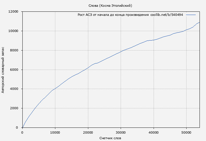 Рост АСЗ книги № 540494: Слова (Косма Этолийский)