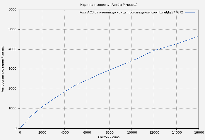 Рост АСЗ книги № 577672: Идея на проверку (Артём Миксюш)