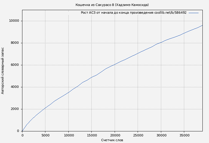 Рост АСЗ книги № 586492: Кошечка из Сакурасо 8 (Хадзимэ Камосида)