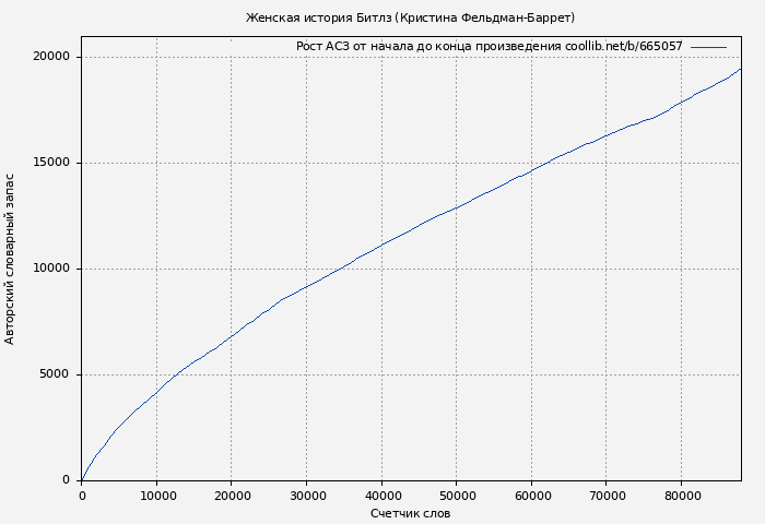 Рост АСЗ книги № 665057: Женская история Битлз (Кристина Фельдман-Баррет)