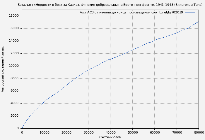 Рост АСЗ книги № 702019: Батальон «Нордост» в боях за Кавказ. Финские добровольцы на Восточном фронте. 1941–1943 (Вильгельм Тике)
