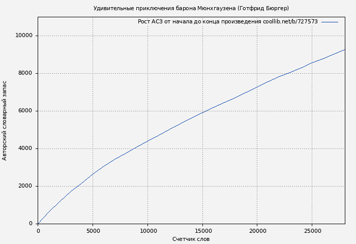 Рост АСЗ книги № 727573: Удивительные приключения барона Мюнхгаузена (Готфрид Бюргер)