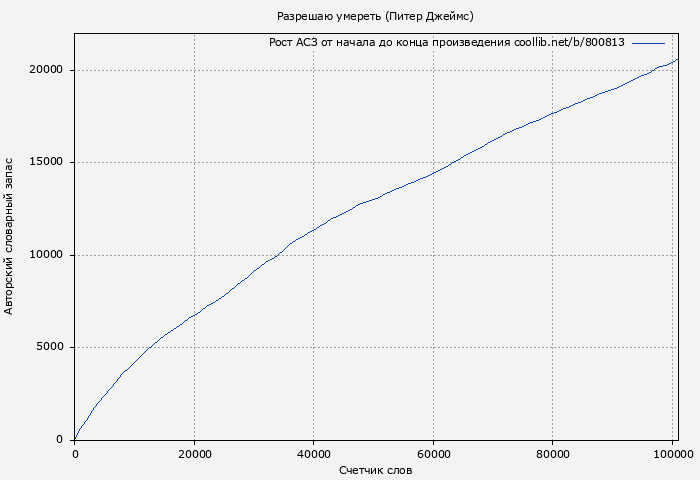 Рост АСЗ книги № 800813: Разрешаю умереть (Питер Джеймс)