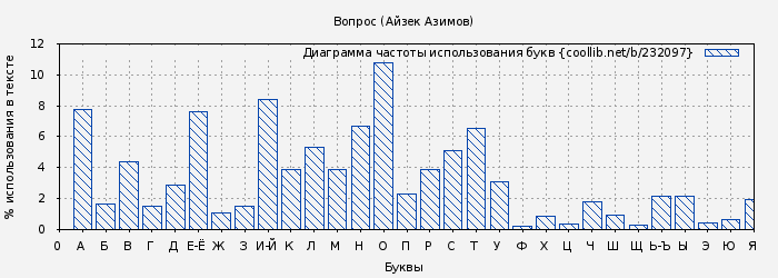 Диаграма использования букв книги № 232097: Вопрос (Айзек Азимов)