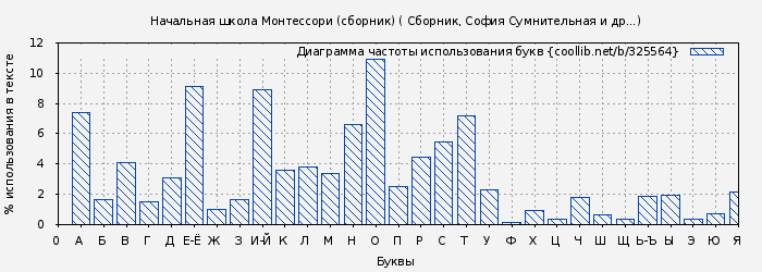Диаграма использования букв книги № 325564: Начальная школа Монтессори (сборник) ( Сборник)