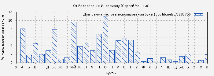 Диаграма использования букв книги № 328375: От Балаклавы к Инкерману (Сергей Ченнык)