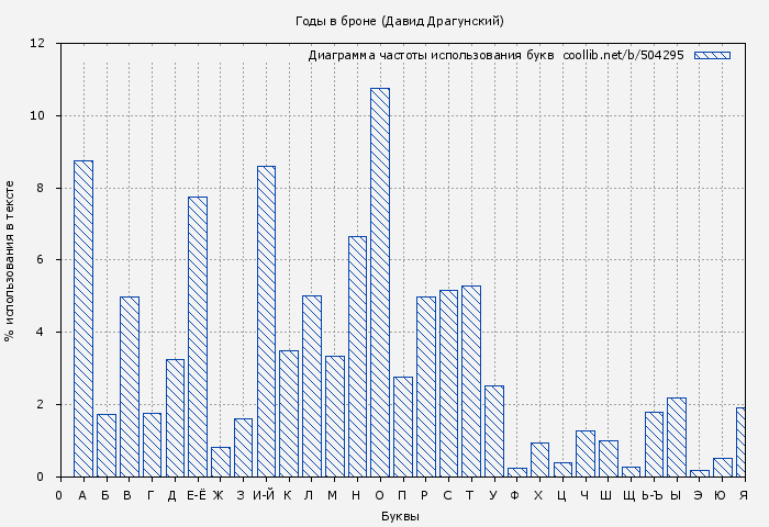 Диаграма использования букв книги № 504295: Годы в броне (Давид Драгунский)