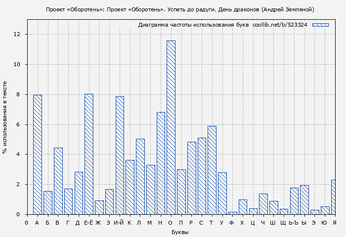 Диаграма использования букв книги № 523324: Проект «Оборотень»: Проект «Оборотень». Успеть до радуги. День драконов (Андрей Земляной)