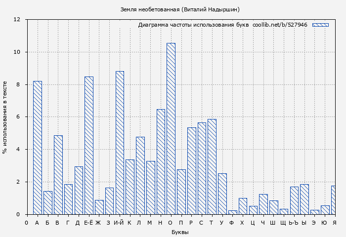 Диаграма использования букв книги № 527946: Земля необетованная (Виталий Надыршин)