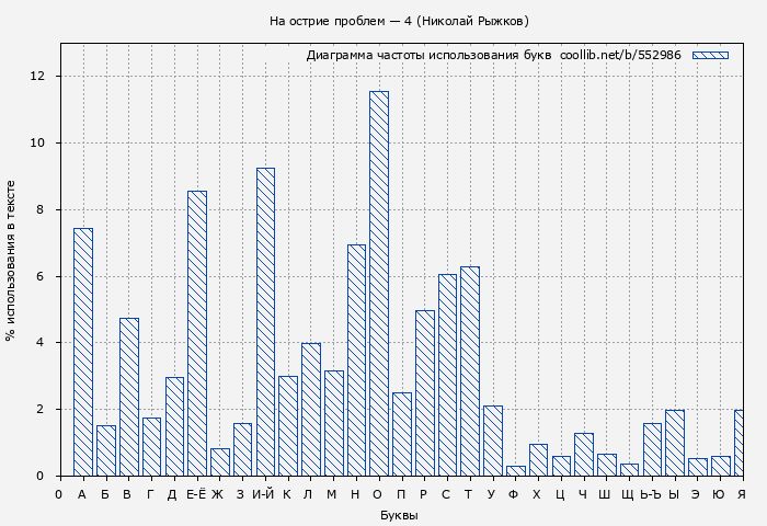 Диаграма использования букв книги № 552986: На острие проблем — 4 (Николай Рыжков)
