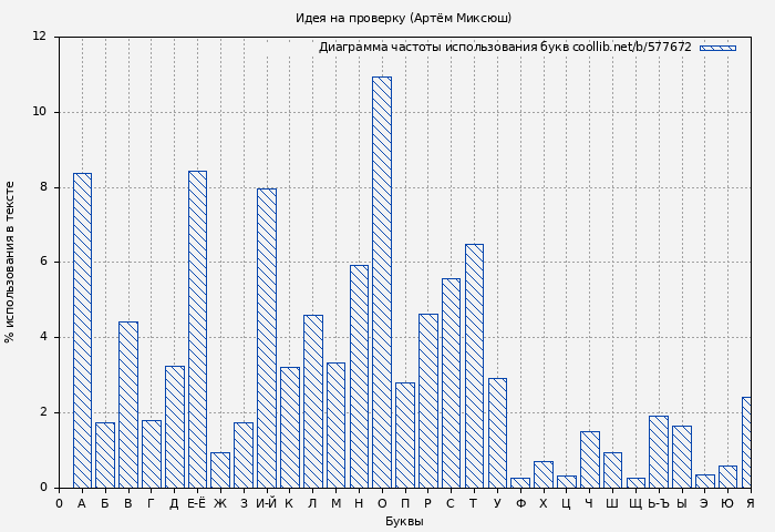 Диаграма использования букв книги № 577672: Идея на проверку (Артём Миксюш)
