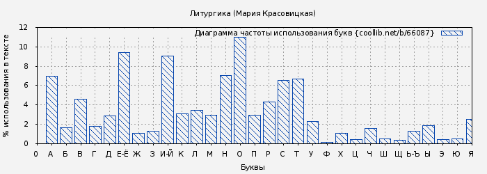 Диаграма использования букв книги № 66087: Литургика (Мария Красовицкая)