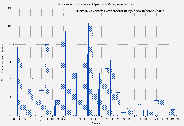 Диаграма использования букв книги № 665057: Женская история Битлз (Кристина Фельдман-Баррет)