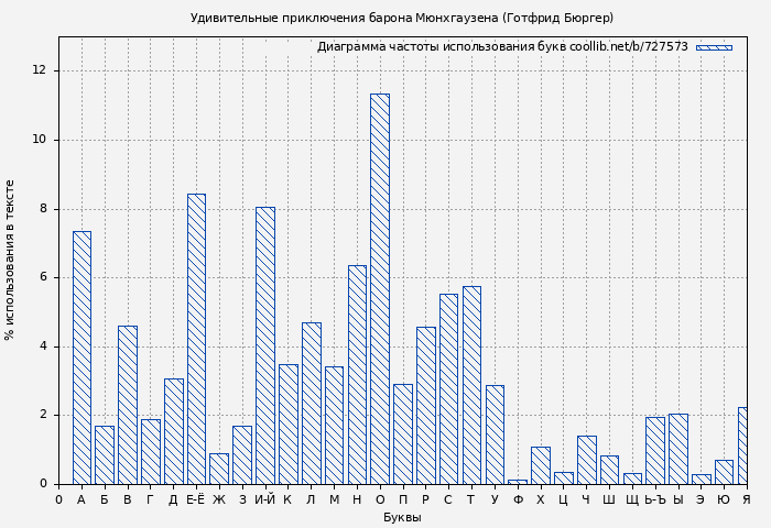 Диаграма использования букв книги № 727573: Удивительные приключения барона Мюнхгаузена (Готфрид Бюргер)