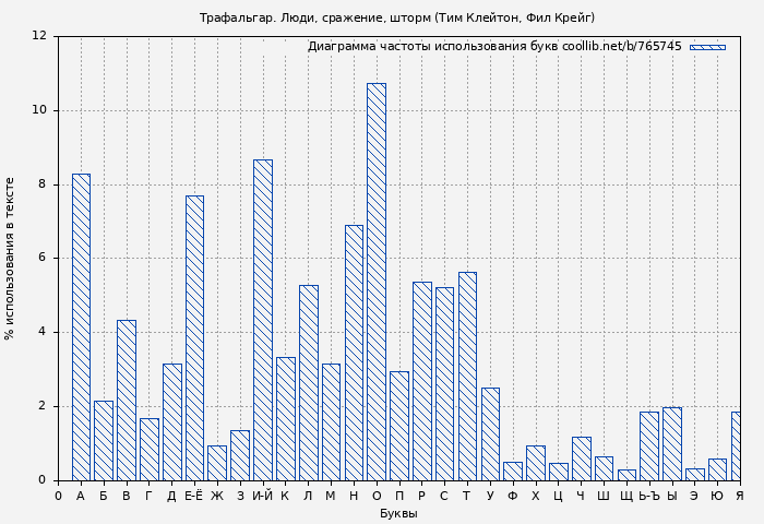 Диаграма использования букв книги № 765745: Трафальгар. Люди, сражение, шторм (Тим Клейтон)