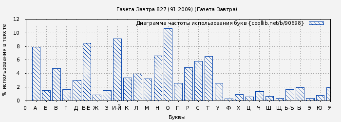 Диаграма использования букв книги № 90698: Газета Завтра 827 (91 2009) (Газета Завтра)