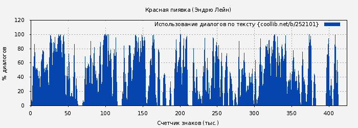 Использование диалогов по тексту книги № 252101: Красная пиявка (Эндрю Лейн)