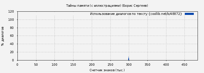 Использование диалогов по тексту книги № 48872: Тайны памяти (с иллюстрациями) (Борис Сергеев)