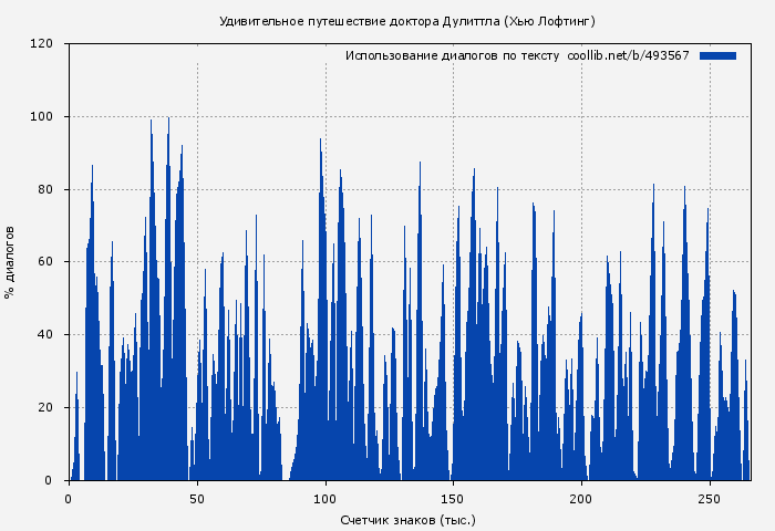 Использование диалогов по тексту книги № 493567: Удивительное путешествие доктора Дулиттла (Хью Лофтинг)