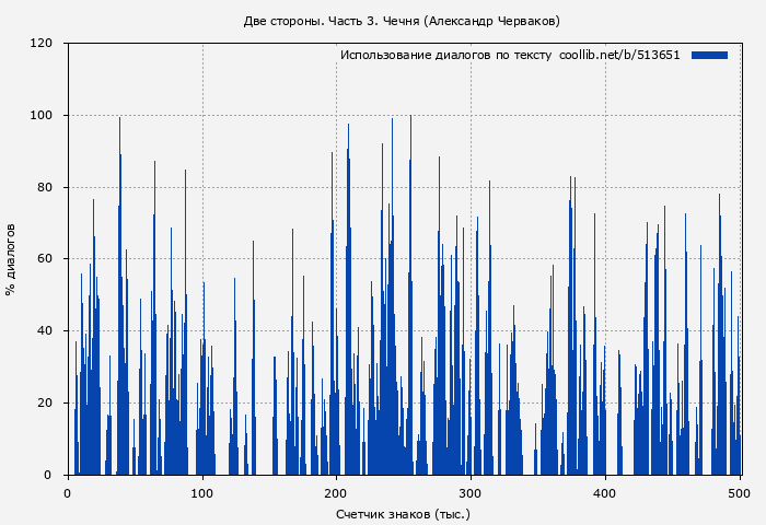 Использование диалогов по тексту книги № 513651: Две стороны. Часть 3. Чечня (Александр Черваков)