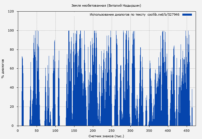 Использование диалогов по тексту книги № 527946: Земля необетованная (Виталий Надыршин)