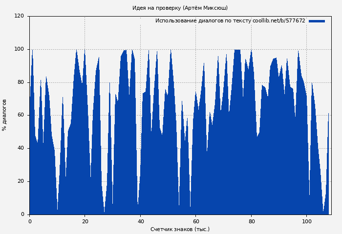 Использование диалогов по тексту книги № 577672: Идея на проверку (Артём Миксюш)