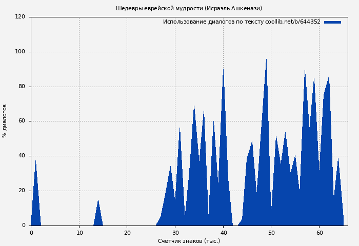 Использование диалогов по тексту книги № 644352: Шедевры еврейской мудрости (Исраэль Ашкенази)