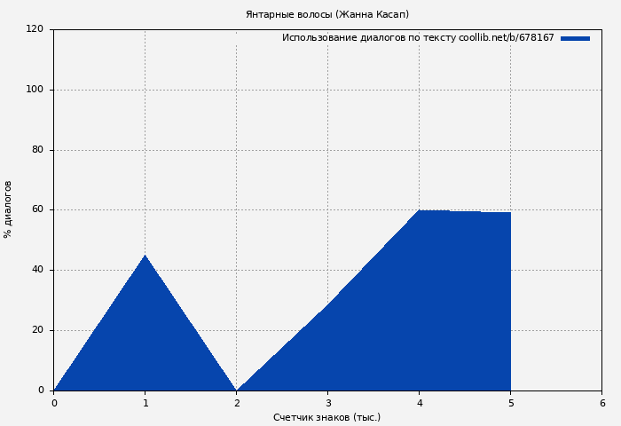 Использование диалогов по тексту книги № 678167: Янтарные волосы (Жанна Касап)