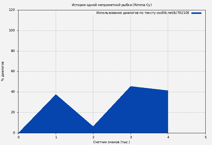 Использование диалогов по тексту книги № 702105: История одной неприметной рыбки (Rimma Cy)