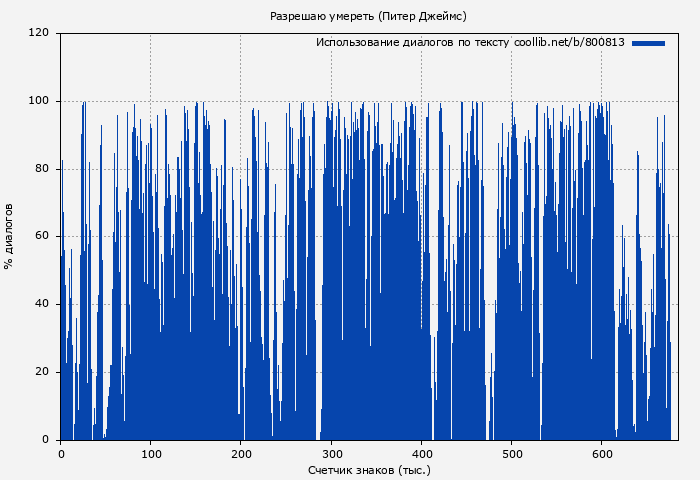 Использование диалогов по тексту книги № 800813: Разрешаю умереть (Питер Джеймс)