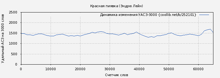 Удельный АСЗ-3000 книги № 252101: Красная пиявка (Эндрю Лейн)
