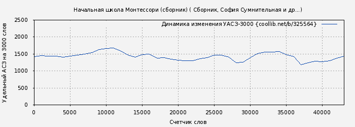 Удельный АСЗ-3000 книги № 325564: Начальная школа Монтессори (сборник) ( Сборник)