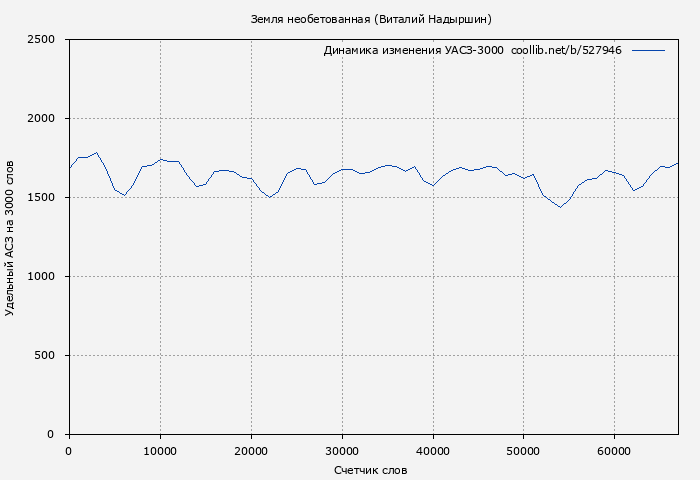 Удельный АСЗ-3000 книги № 527946: Земля необетованная (Виталий Надыршин)