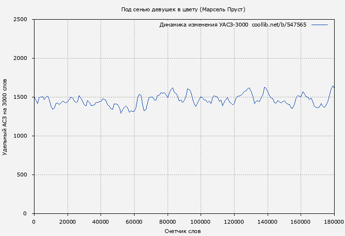 Удельный АСЗ-3000 книги № 547565: Под сенью девушек в цвету (Марсель Пруст)