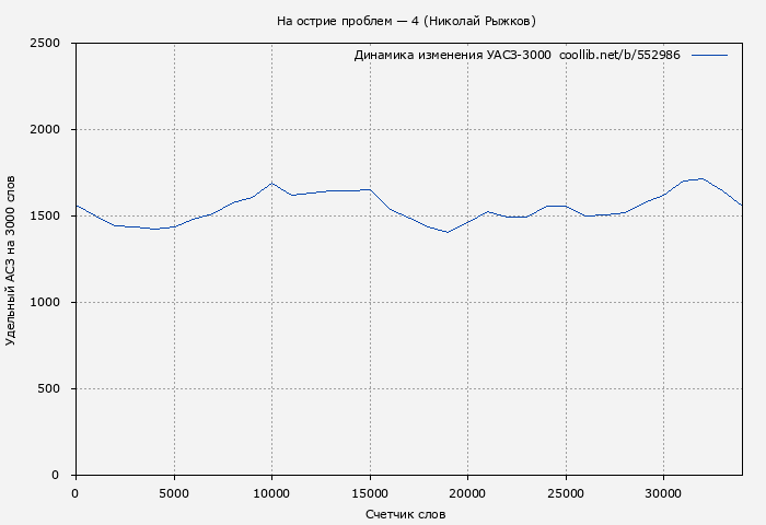 Удельный АСЗ-3000 книги № 552986: На острие проблем — 4 (Николай Рыжков)