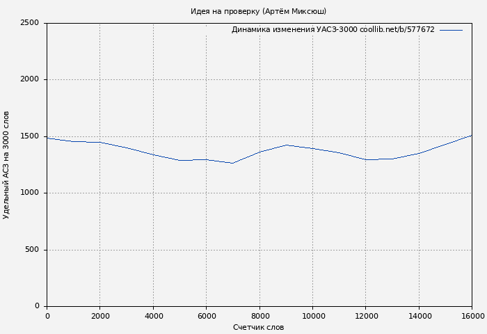 Удельный АСЗ-3000 книги № 577672: Идея на проверку (Артём Миксюш)