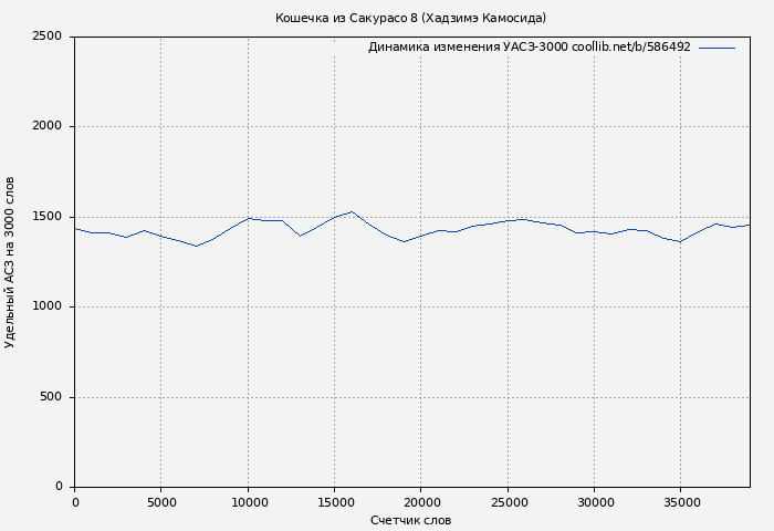 Удельный АСЗ-3000 книги № 586492: Кошечка из Сакурасо 8 (Хадзимэ Камосида)