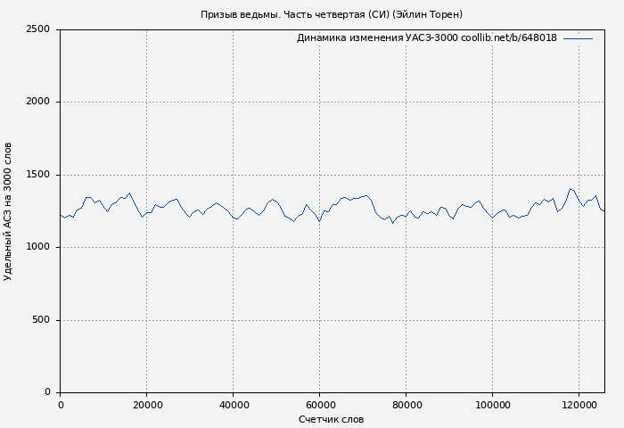 Удельный АСЗ-3000 книги № 648018: Призыв ведьмы. Часть четвертая (СИ) (Эйлин Торен)