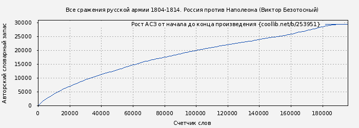 Рост АСЗ книги № 253951: Все сражения русской армии 1804-1814. Россия против Наполеона (Виктор Безотосный)