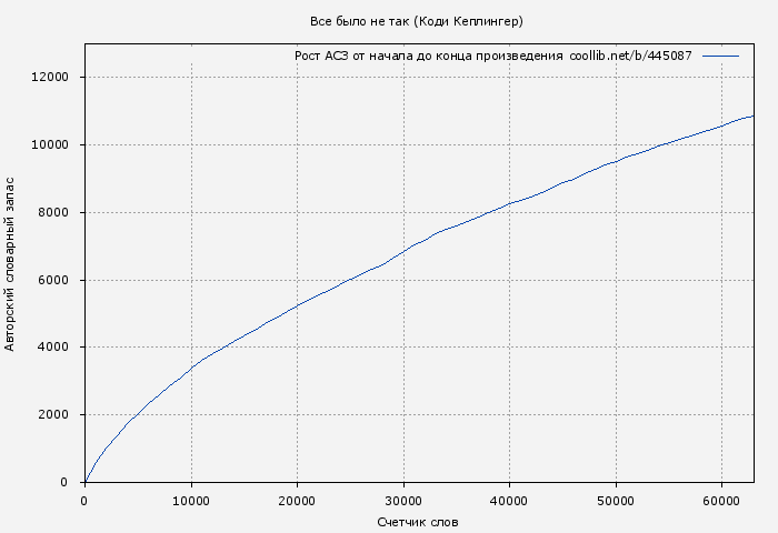 Рост АСЗ книги № 445087: Все было не так (Коди Кеплингер)