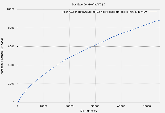 Рост АСЗ книги № 457499: Все Еще Со Мной (ЛП) ( )