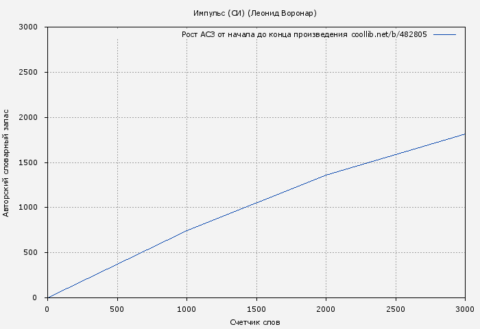 Рост АСЗ книги № 482805: Импульс (СИ) (Леонид Воронар)
