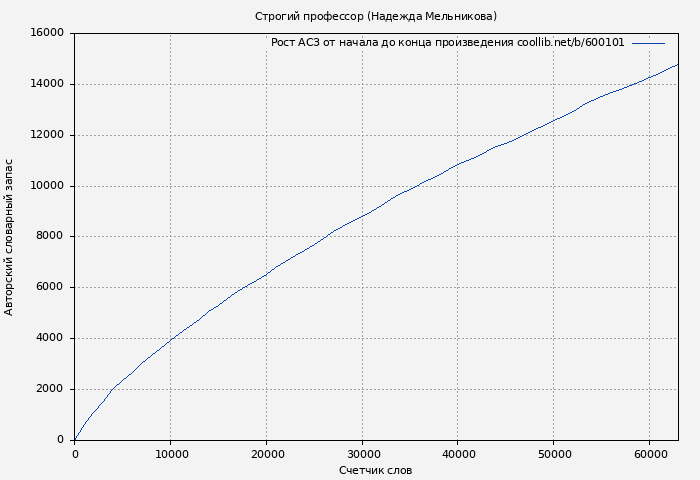 Рост АСЗ книги № 600101: Строгий профессор (Надежда Мельникова)