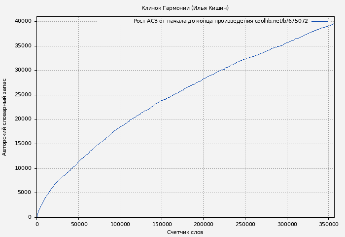 Рост АСЗ книги № 675072: Клинок Гармонии (Илья Кишин)